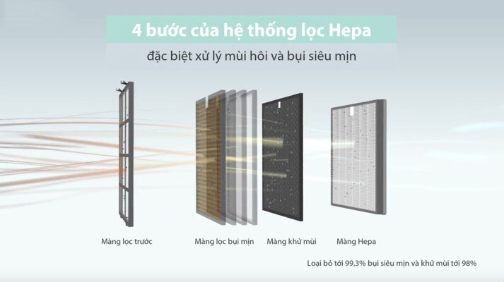 Công nghệ lọc HEPA