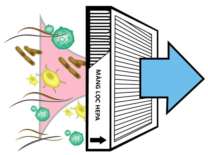 Công nghệ lọc không khí HEPA